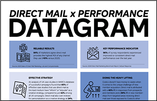 A Canada Post datagram: “direct mail x performance.”